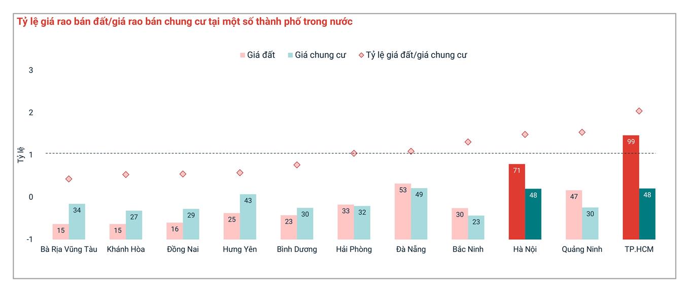 So sánh giá đất