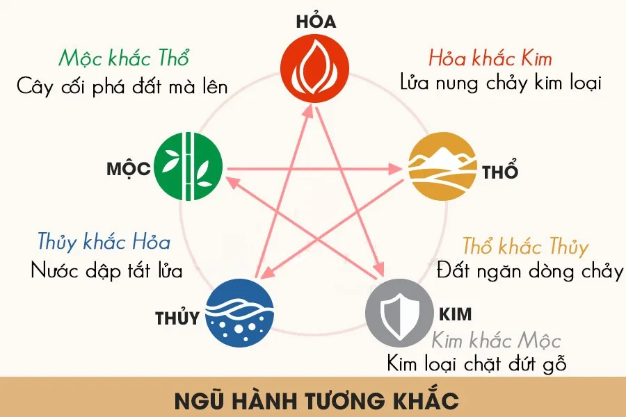 Phong Thuỷ - Quy Luật Ngũ Hành Tương Khắc