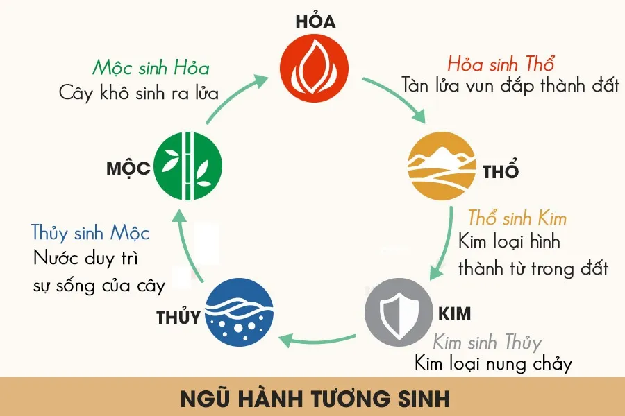 Phong Thuỷ - Quy Luật Ngũ Hành Tương Sinh